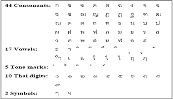 Thai Alphabets